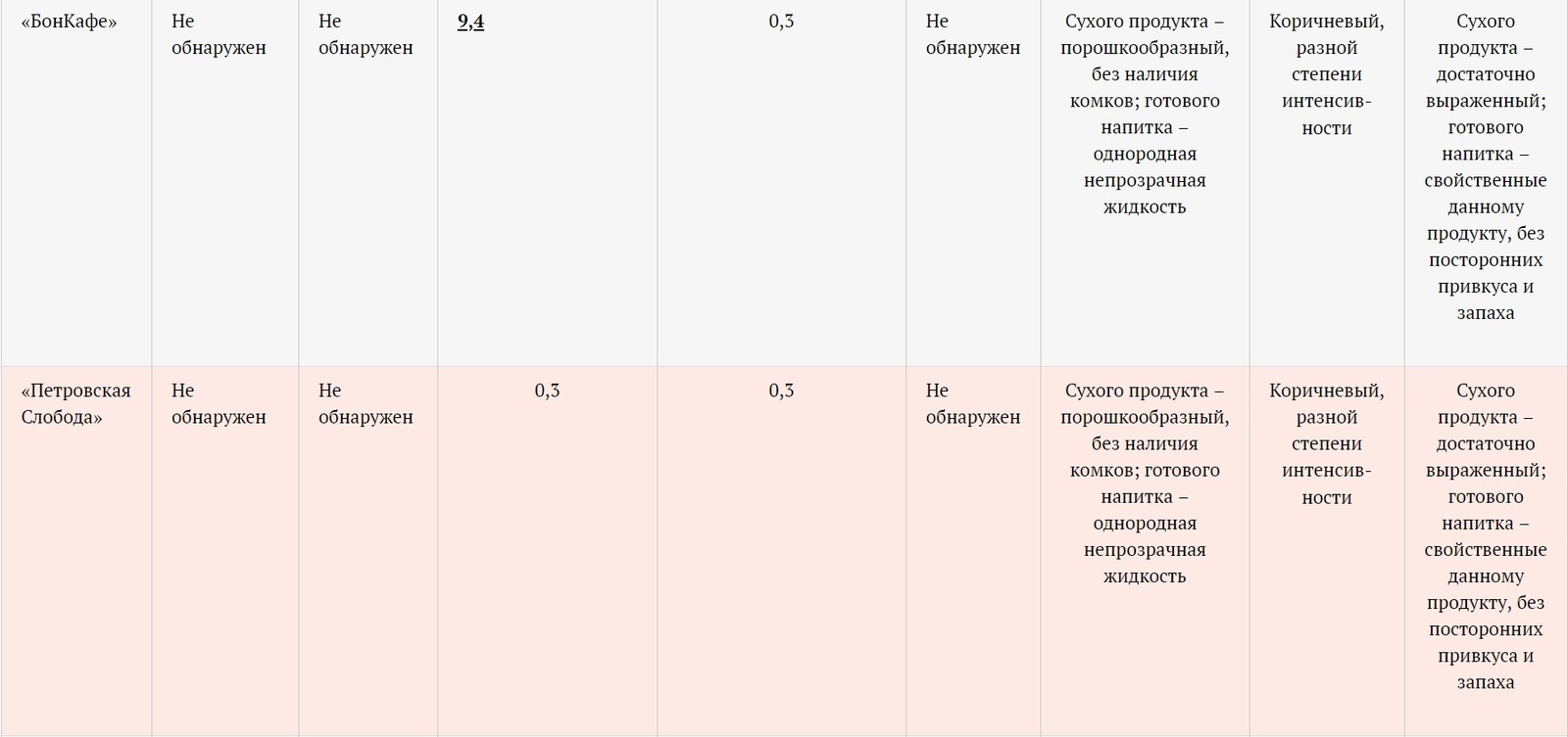 No coffee, no cream, just sugar. Why is the 3 in 1 coffee drink dangerous? - Coffee, Roskontrol, Sugar, Cream, Longpost