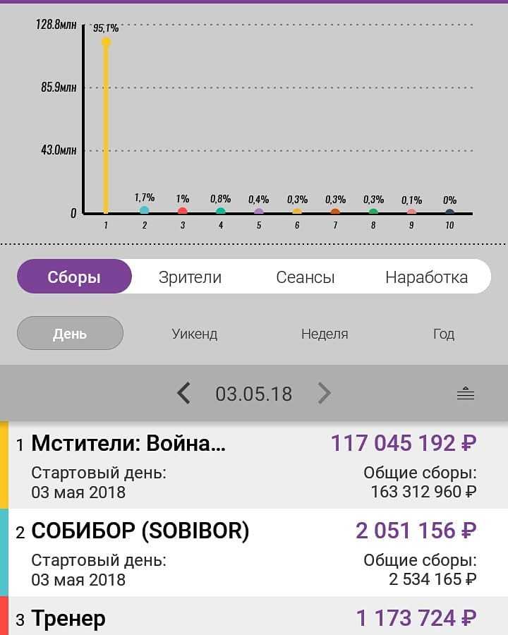 Мстители уничтожили Собибор - Фонд кино, Российское кино, Провал