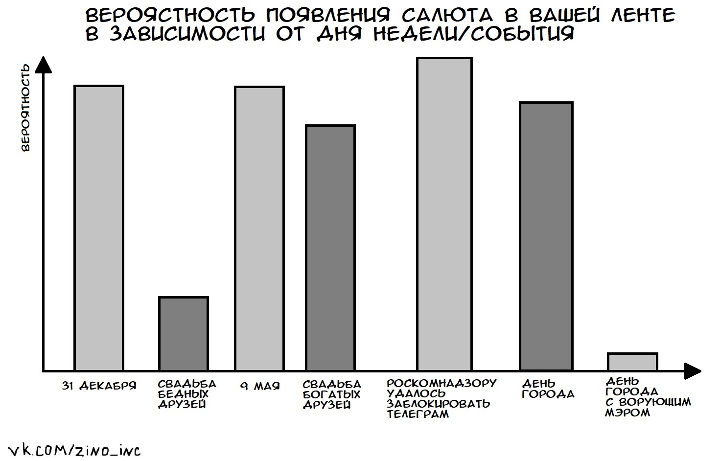 The probability of fireworks appearing in your feed - My, Infographics, Diagram, ribbon