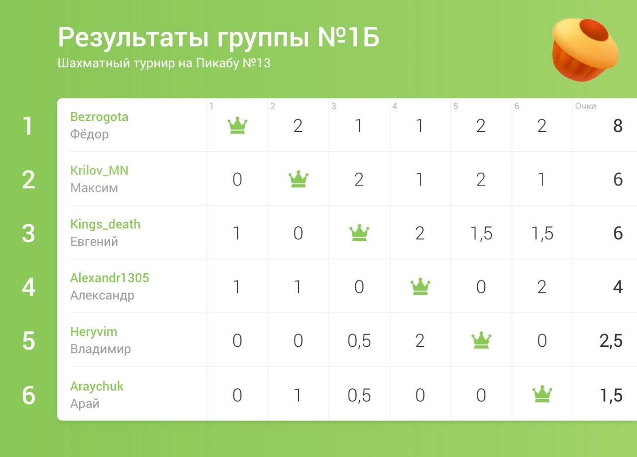 Тур де чесс-13. Итоги тринадцатого турнира пикабу по шахматам. Набор участников на 14 турнир. - Моё, Тур де чесс, Шахматы, Соревнования, Шахматный турнир, Длиннопост