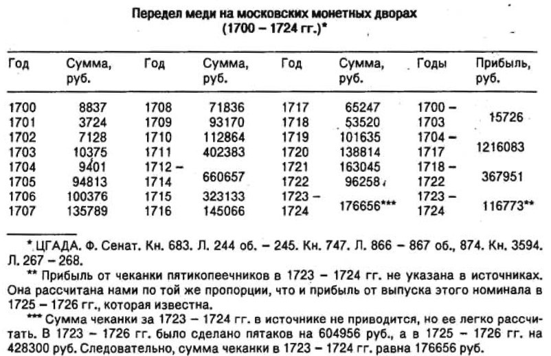 Monetary reform of Peter the Great - My, Российская империя, История России, Peter I, Money, Reform, Longpost, Story