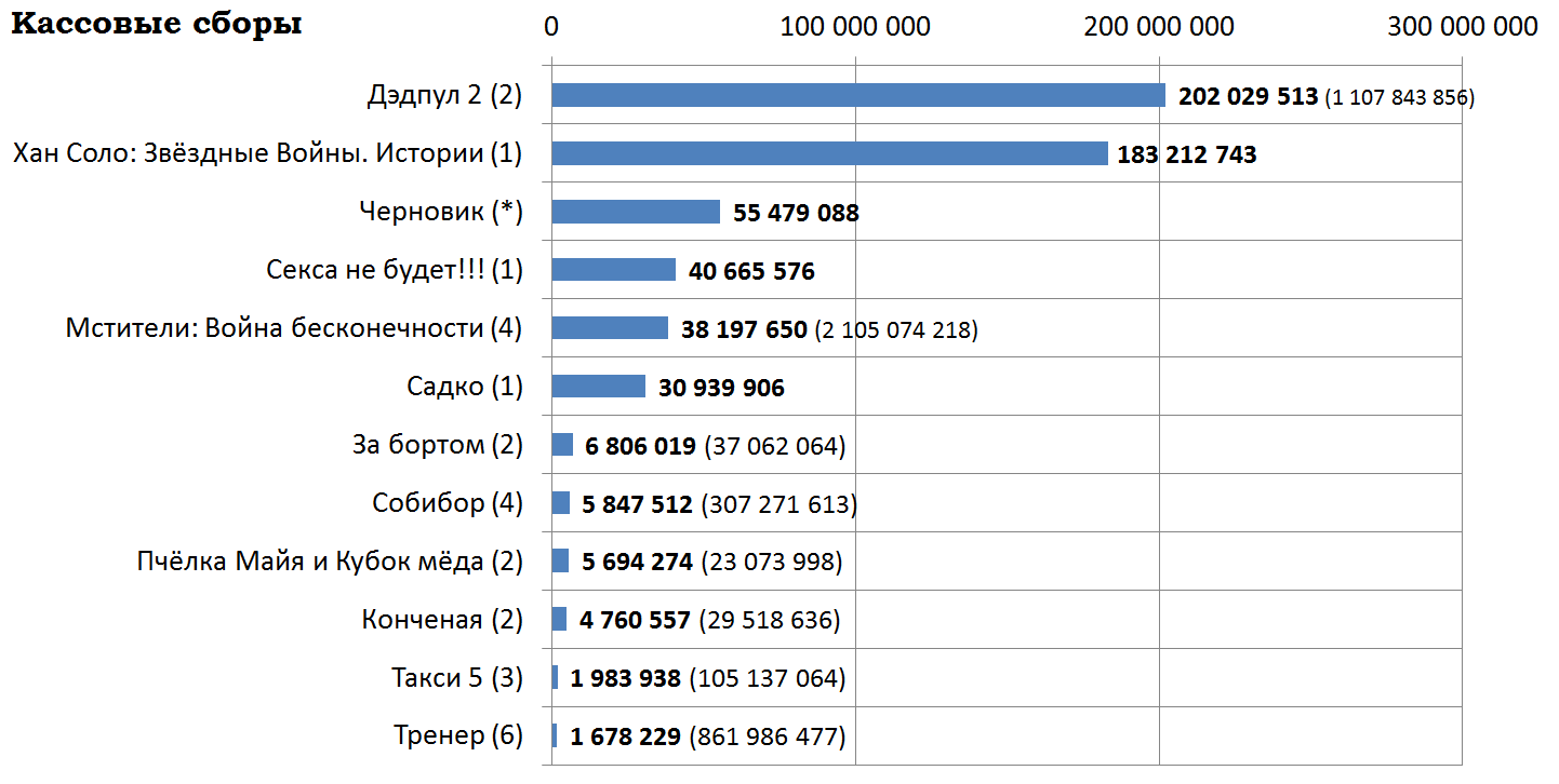 Кассовые сборы российского кинопроката и распределение сеансов за прошедший уик-энд (24 - 27 мая) - Фильмы, Хан Соло, Черновик, Без секса, Садко, Кассовые сборы, Кинопрокат