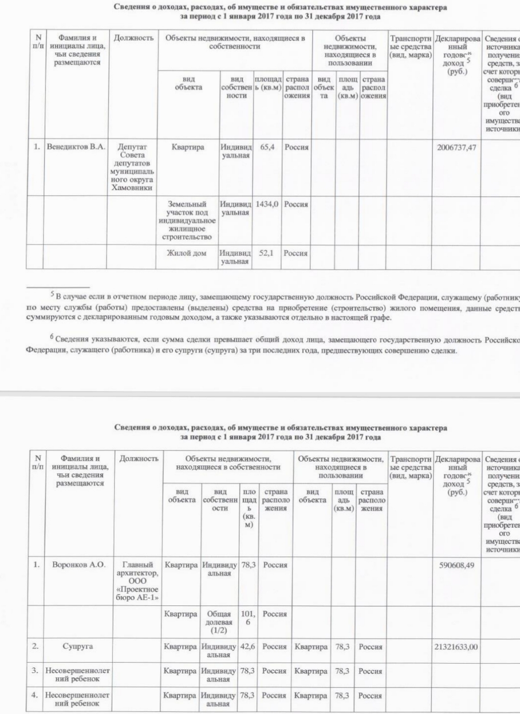 MUNDEPS OF KHAMOVNIKI TALKED ABOUT THEIR INCOME... There are even more oddities! - Deputies, Tax, Moscow, Oddities, Salary, Power, Money, The property, Longpost