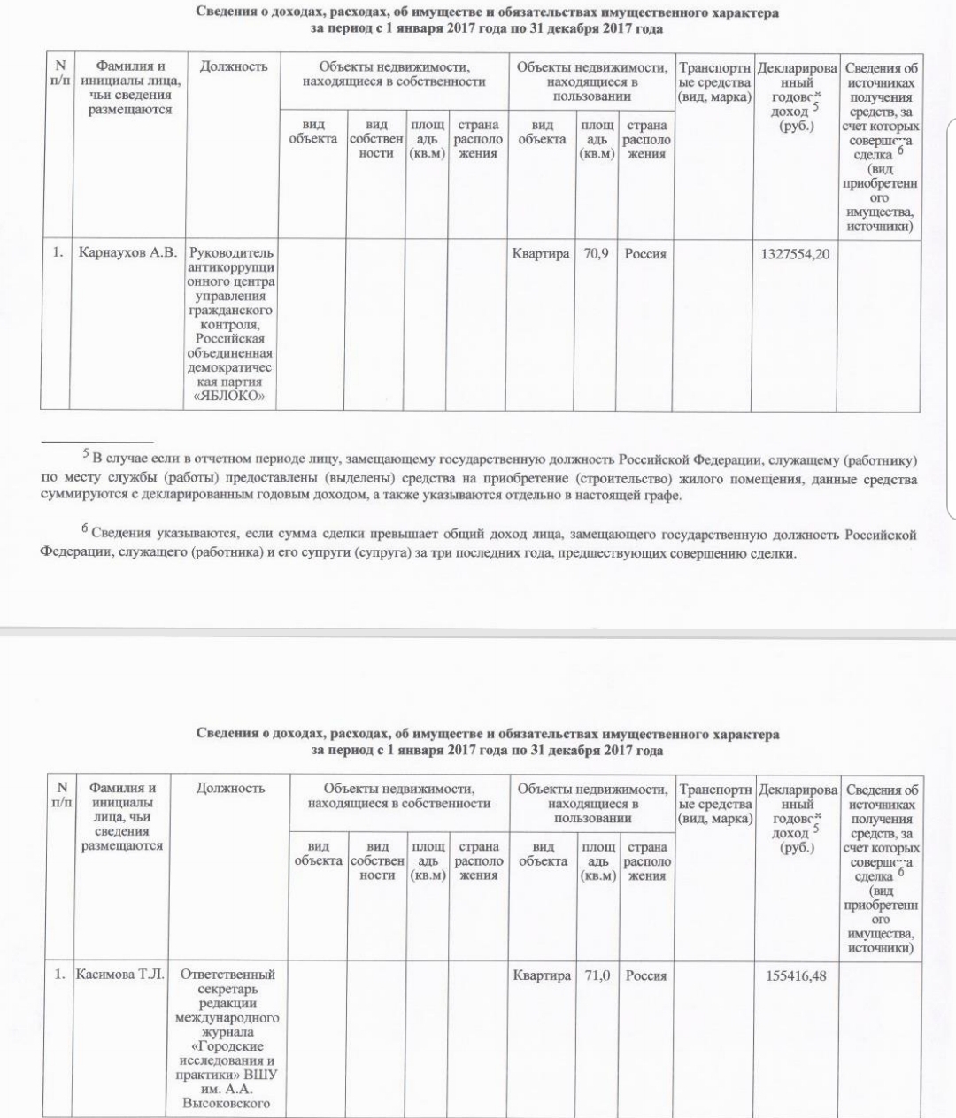 MUNDEPS OF KHAMOVNIKI TALKED ABOUT THEIR INCOME... There are even more oddities! - Deputies, Tax, Moscow, Oddities, Salary, Power, Money, The property, Longpost