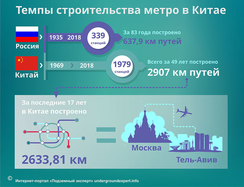 Развитие метро в мире. - Метро, Метро мира, Метро азии, Метро Европы, Метро России, Длиннопост