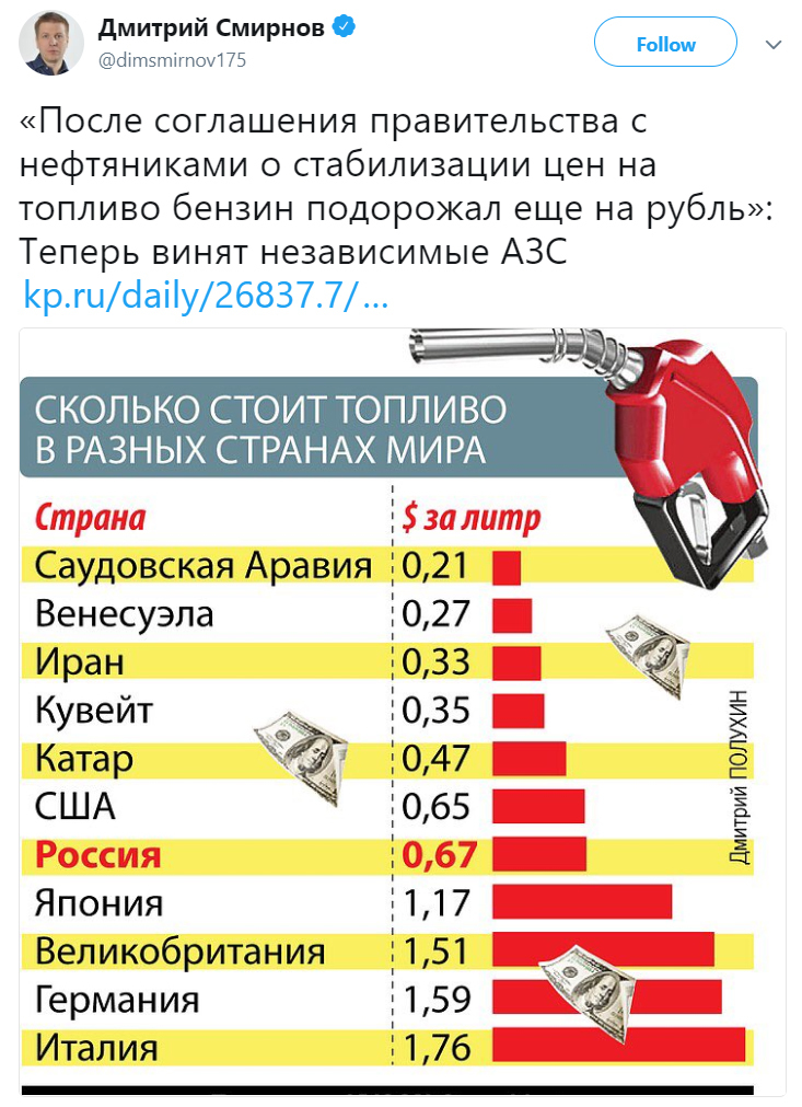 Gasoline in Russia continues to rise in price despite the agreements between the oil industry and the government - Society, Russia, Government, Oil workers, Gasoline price, Twitter, Dmitry Smirnov, Gas station