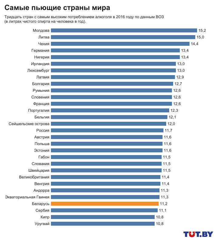 The most drinking countries in the world according to WHO for 2016 - Alcohol, Alcohol consumption, Statistics