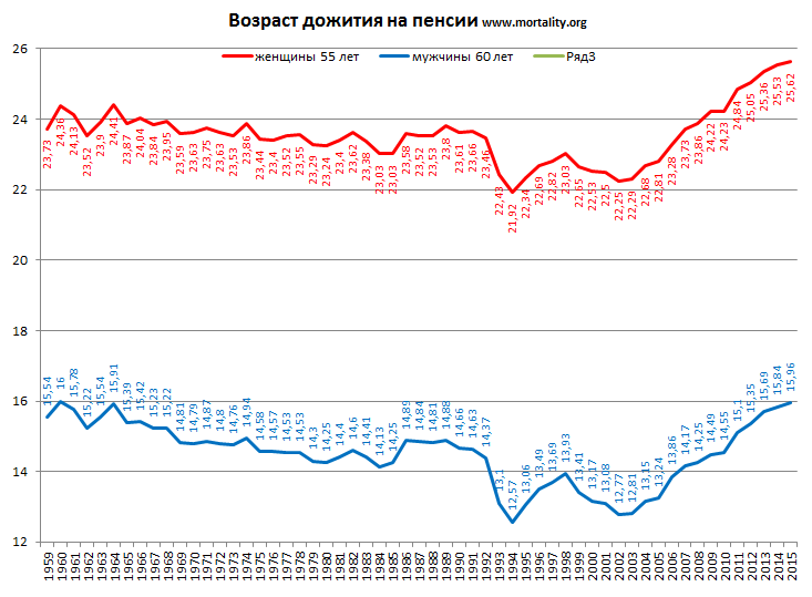 Justification for raising the retirement age - FIU, Pension, Statistics, Russia, Longpost