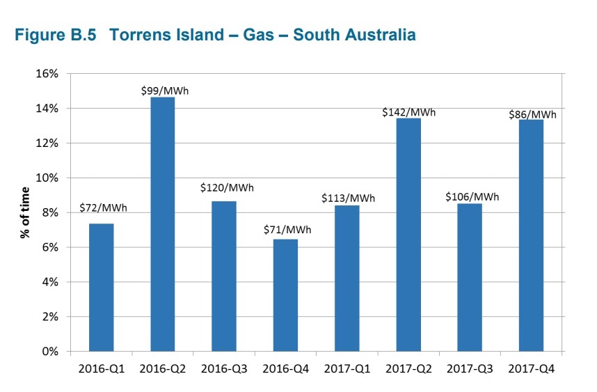 Australia: A year after the closure of a large coal plant - the rise in wholesale electricity prices - Australia, Energy, alternative energy, A crisis, Renewable energy, Economy, Longpost