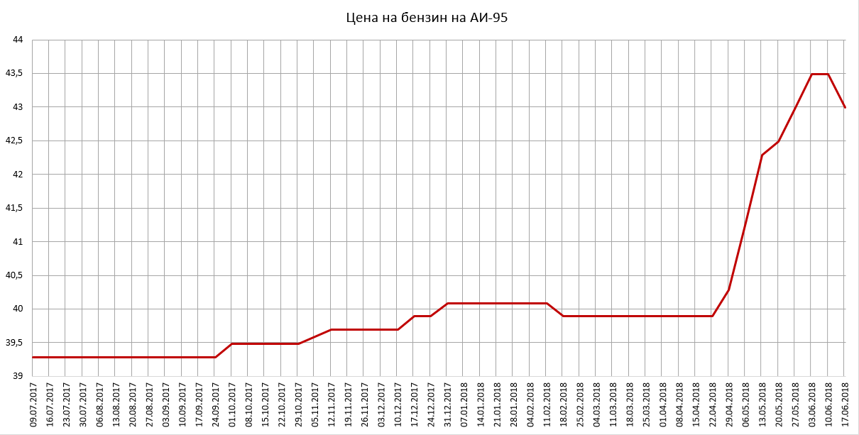 Динамика цены на бензин за год - Моё, Бензин, Аи-95, АЗС, Цена на бензин, Динамика, Заправка