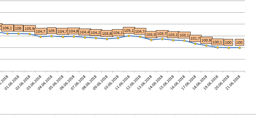 The epic with weight loss, report No. 21 (for 06/20/2018) - My, Actionblog, Slimming, Longpost