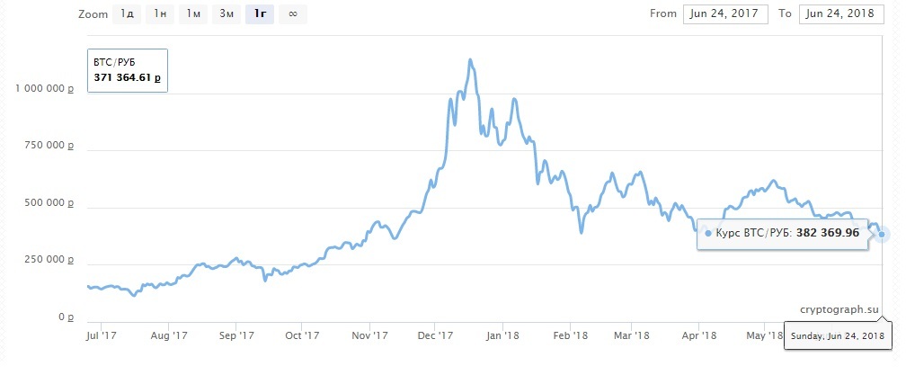 If Vanga - My, Bitcoin rate, Bitcoins, , Forecast, Sofa experts, Vanga