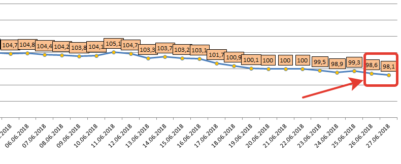 The epic with weight loss, report No. 24 (for 25.26 06.2018) - My, Actionblog, Slimming, Longpost