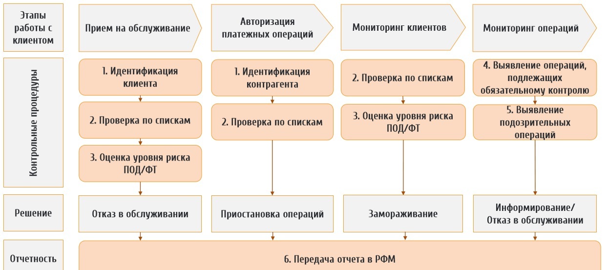 115-FZ and Banks. Can't be pardoned? - My, Bank, 115-Fz, Longpost, Laundering of money