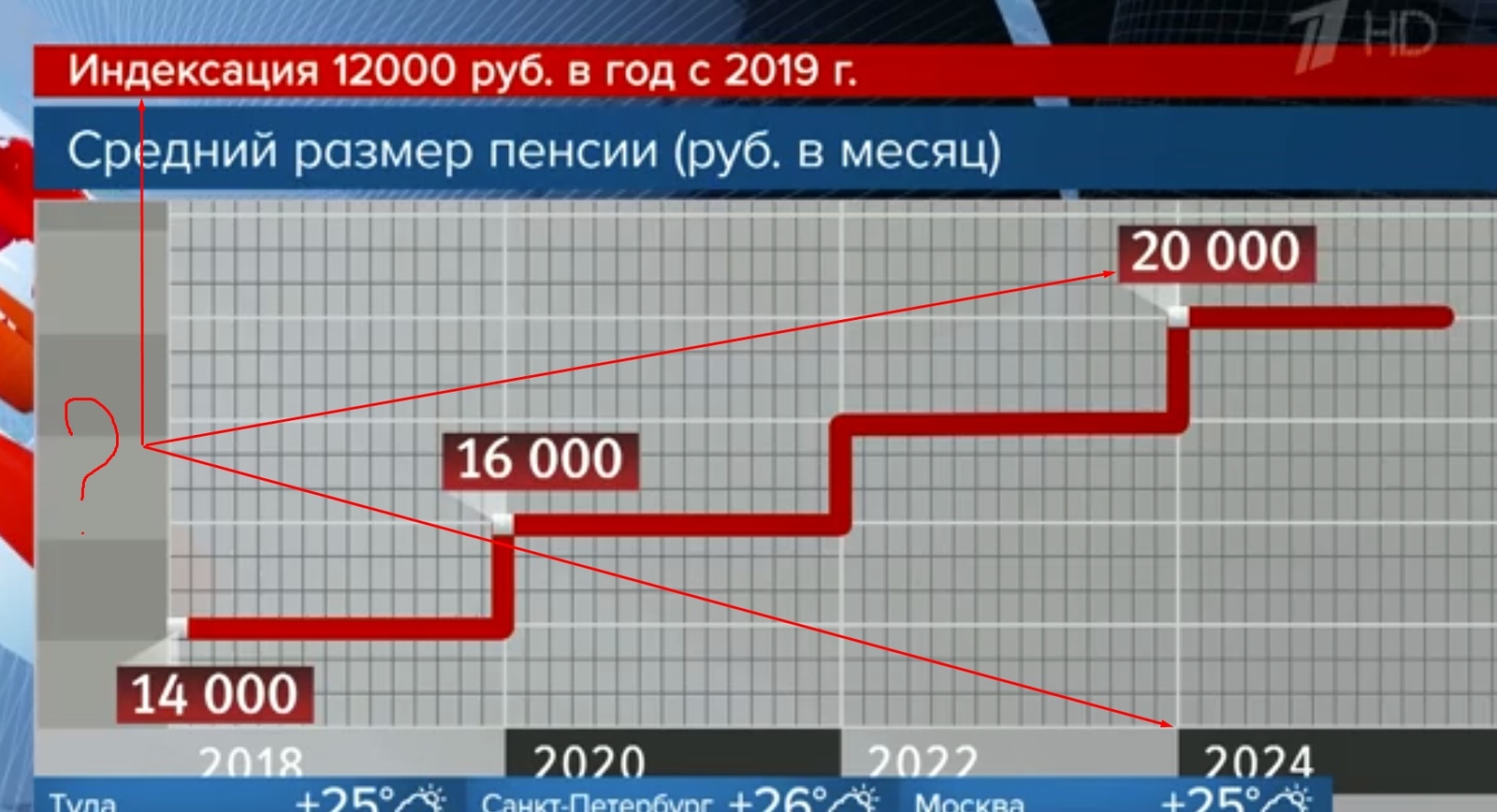 Математика от 1 канала
 - Новости, Первый канал, Пенсия, Развод