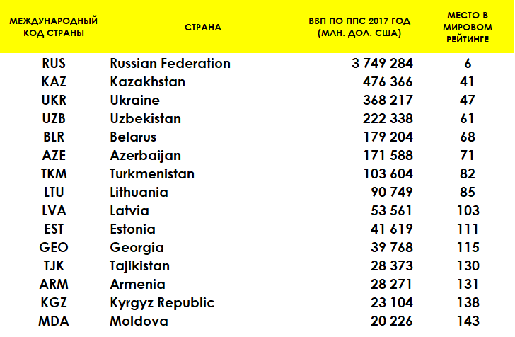 The World Bank has updated the ratings of the world's economies. - World Bank, Vvp, , phallometry, the USSR, Economy