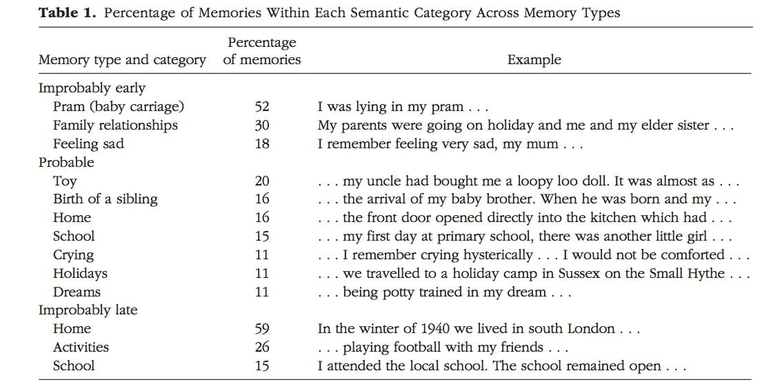 About 40% of people's first memories are fictional. - Memories, Childhood memories, , Psychology, , Longpost, Amnesia