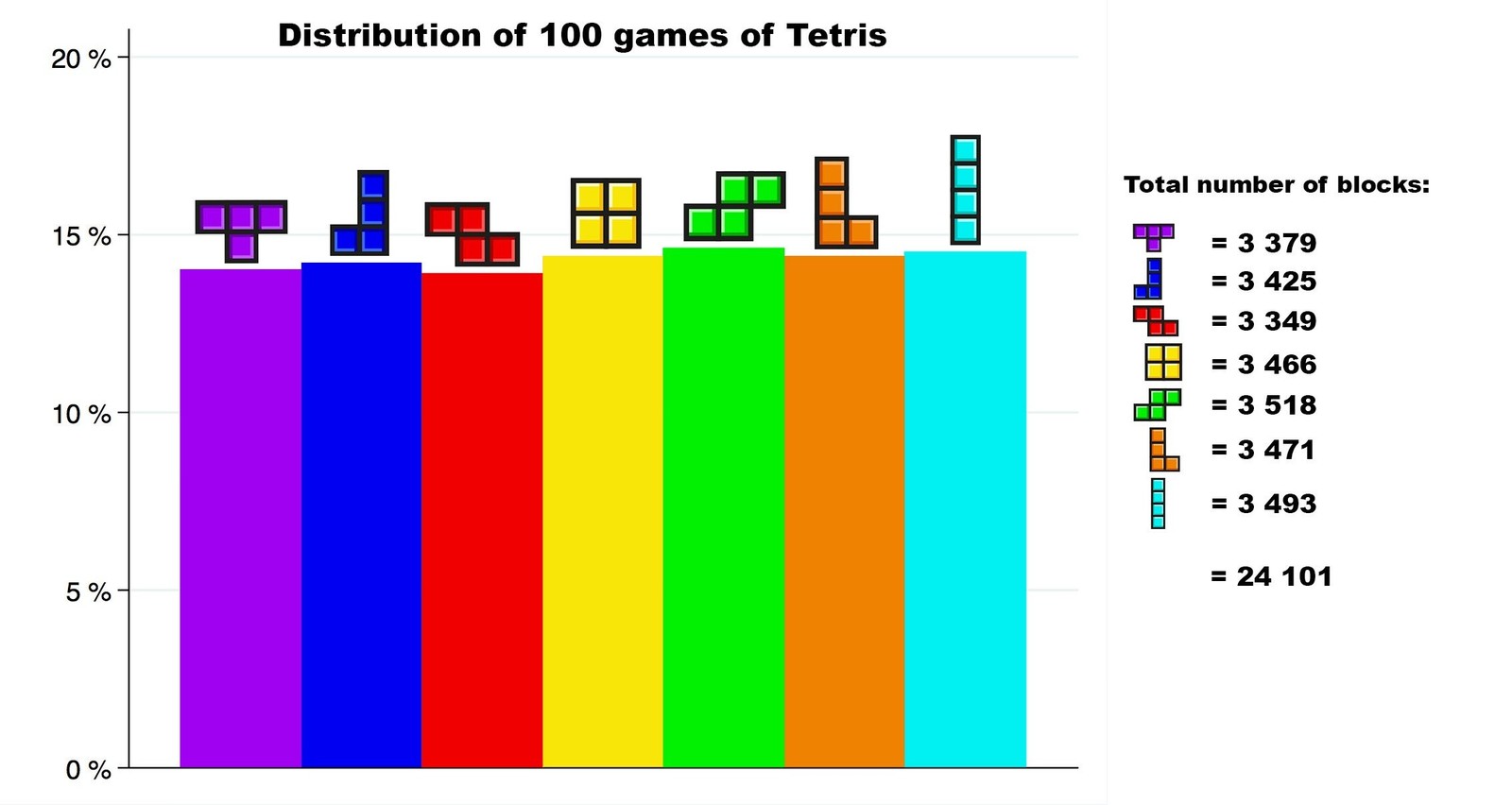 Распределение фигурок в 100 играх в тетрис. | Пикабу