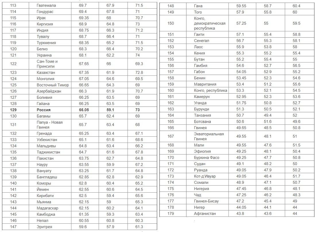 Russia vs USA 2 - USA, America, Russia, , , Progress, Poverty, Video, Longpost