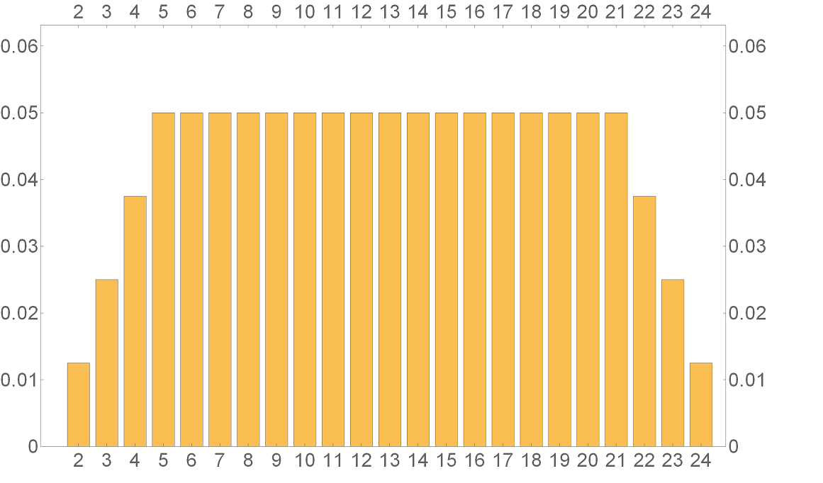 Bless - the effect of a random bonus on average damage - My, Longpost, Dnd 5, Tabletop role-playing games, Probability theory