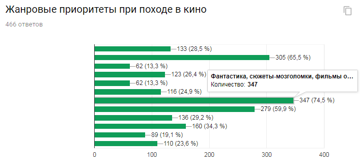 The results of a survey of film fans. - Survey, Result, , Statistics, Report, Longpost