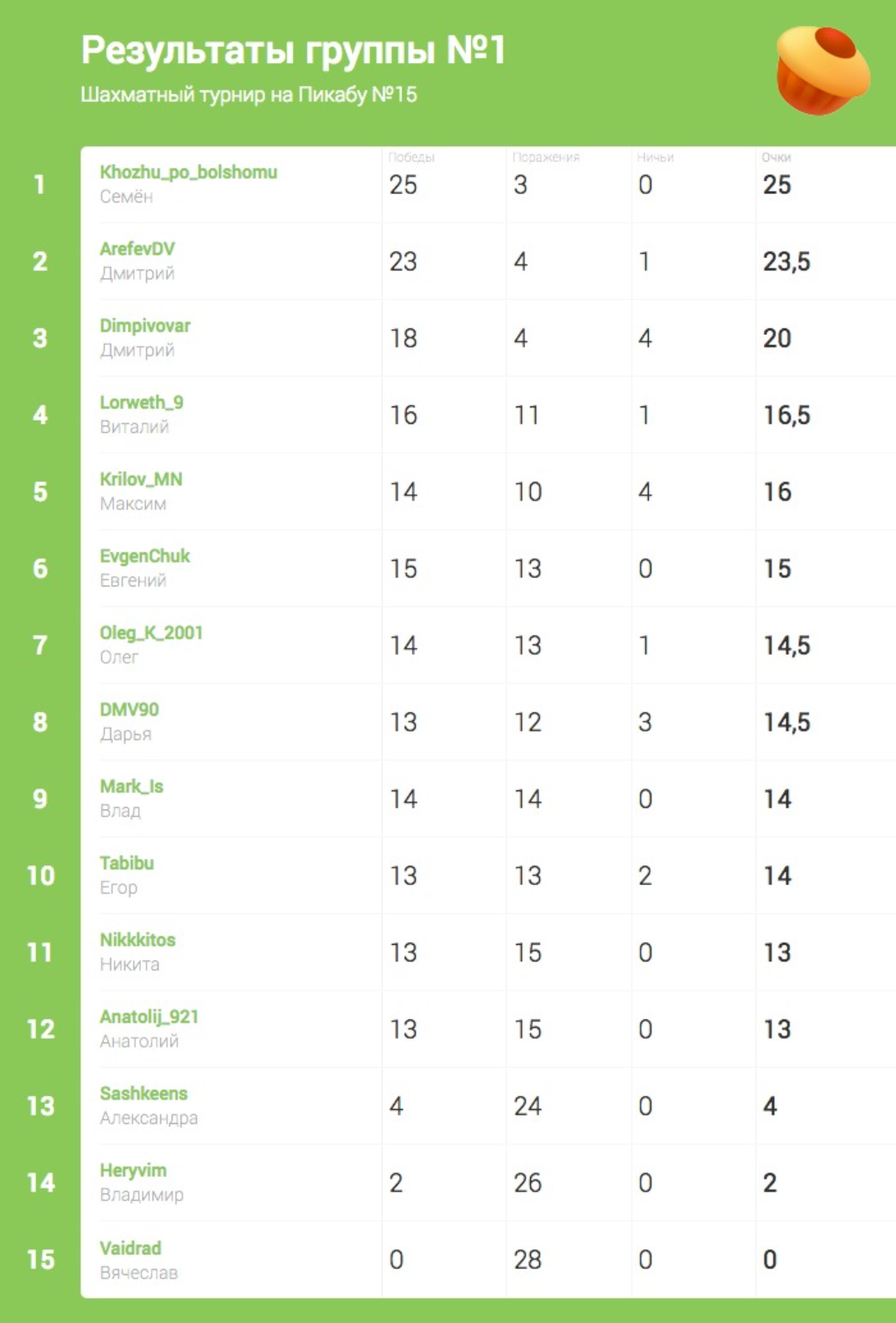 Тур де чесс-15. Итоги пятнадцатого турнира пикабу по шахматам. Набор участников на 16 турнир. - Моё, Тур де чесс, Шахматы, Турнир, Соревнования, Длиннопост
