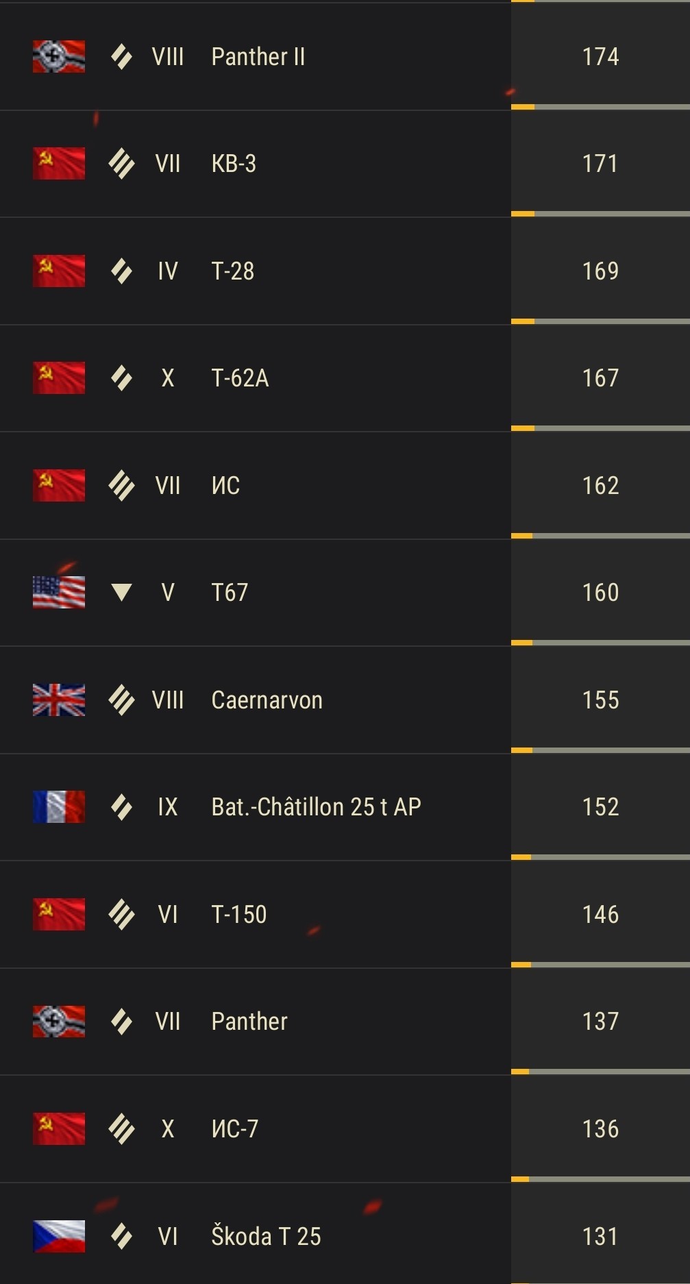 Rate acc wot (NOT FOR SALE) - My, World of tanks, Rate, Interesting to know, Account, Longpost