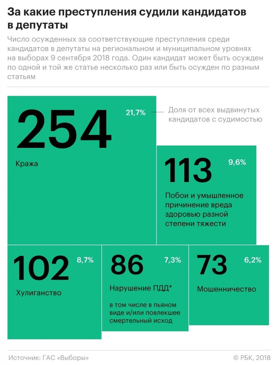 Каждый 50-й из претендентов в депутаты заявил о своей судимости | Пикабу