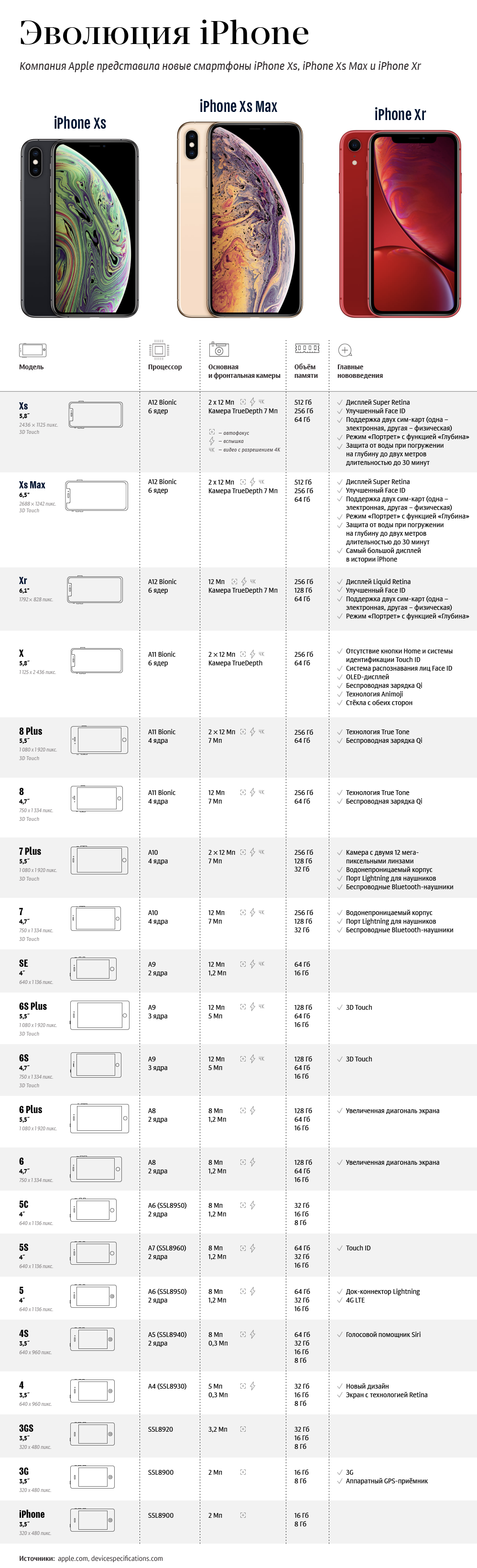 IPhone - Apple, Infographics, news, Interesting, Longpost