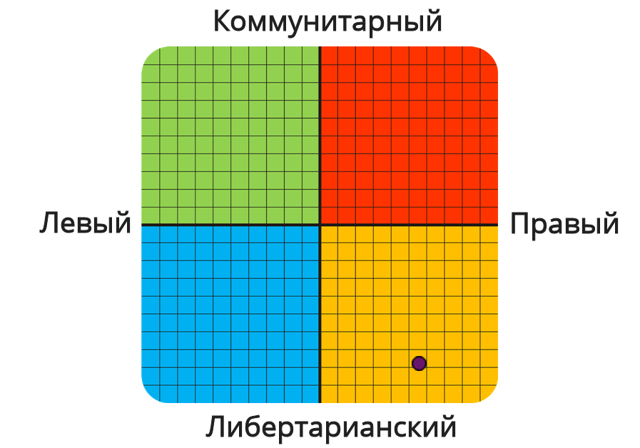 Тест на политические взгляды - Тест, Политика, Политические взгляды, Идеалогия, Политический тест, Длиннопост