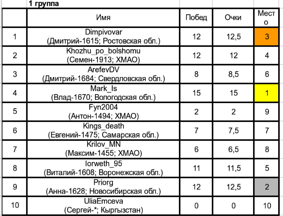 Тур де чесс-16. Итоги шестнадцатого турнира пикабу по шахматам. Набор участников на 17 турнир. - Моё, Тур де чесс, Шахматы, Соревнования, Длиннопост