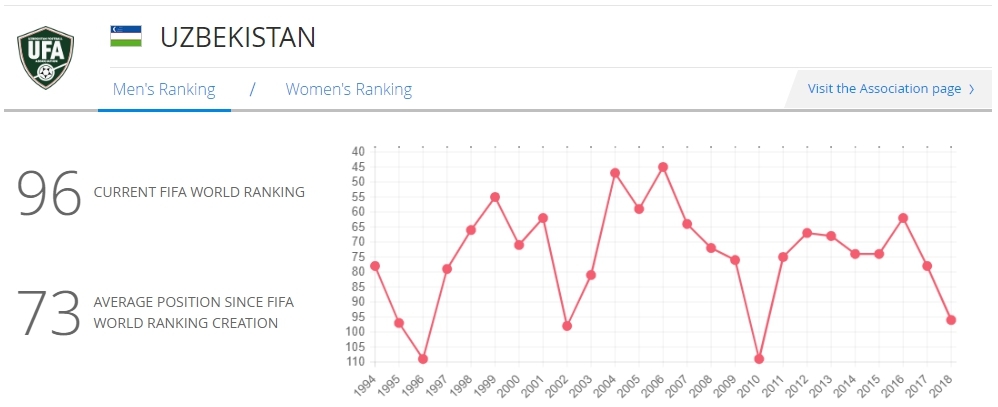 The national team of Uzbekistan fell to 96th place in the FIFA rankings - Uzbekistan, Football, Rating, FIFA