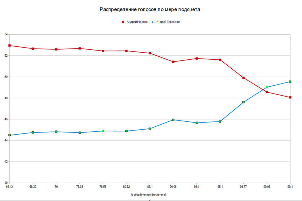 seaside embarrassment - Politics, Russia, Elections, Дальний Восток, Farce, The Communist Party, Liberal Democratic Party, United Russia, Longpost