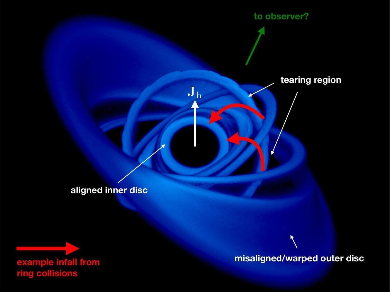 Matter falls into a black hole at 30 percent the speed of light - Orbit, Space, Black hole, Supermassive black hole