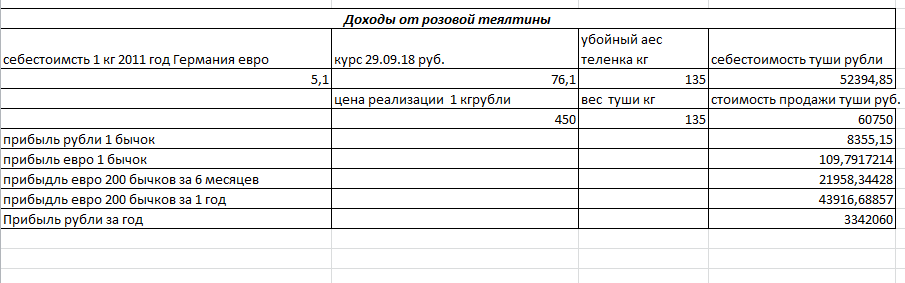 Income from pink veal - My, Veal, Fattening of bulls, 