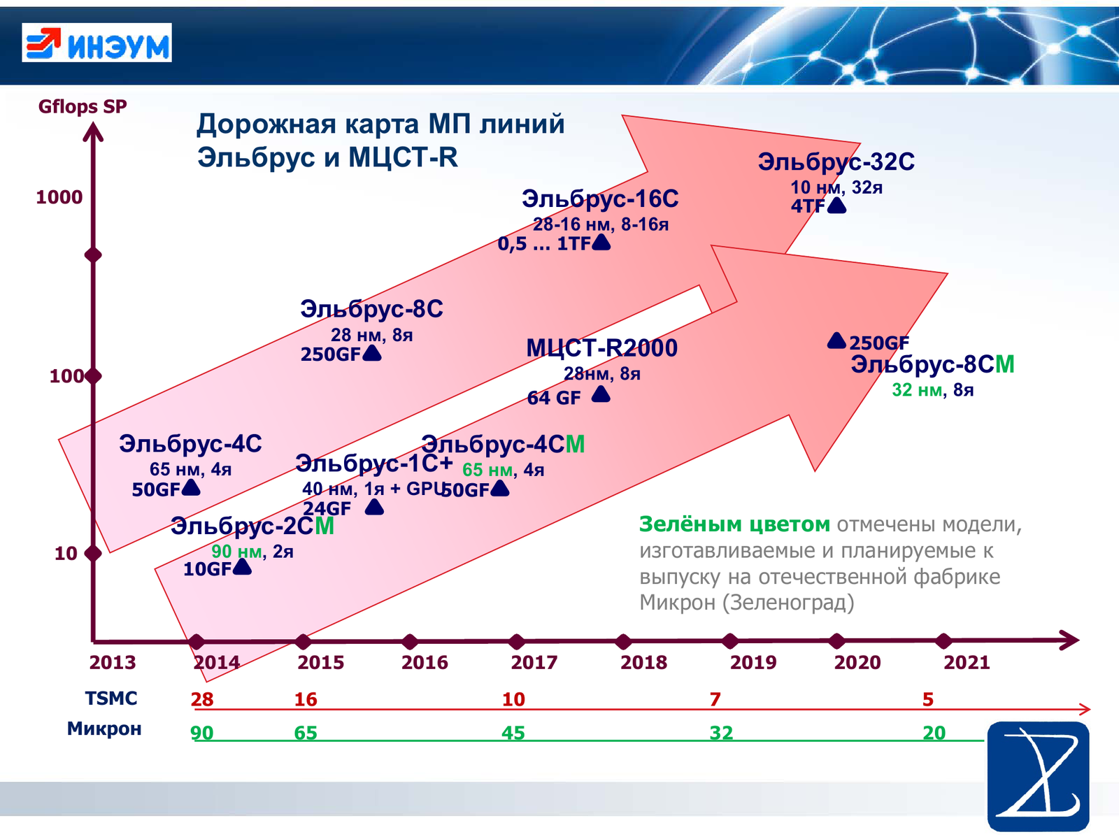 Дорожная карта tsmc