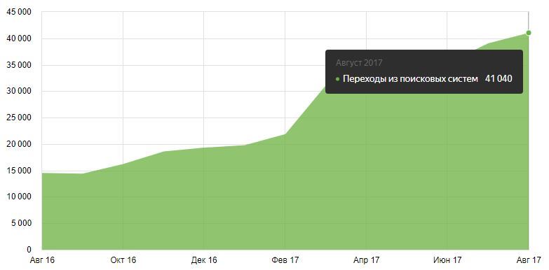 How to increase search traffic from 0 to 86,000 users per month in an online auto parts store? - My, SEO, Website promotion, Business, Small business, Marketing, Longpost, , Promotion