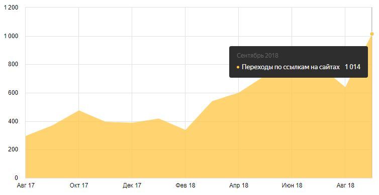 How to increase search traffic from 0 to 86,000 users per month in an online auto parts store? - My, SEO, Website promotion, Business, Small business, Marketing, Longpost, , Promotion