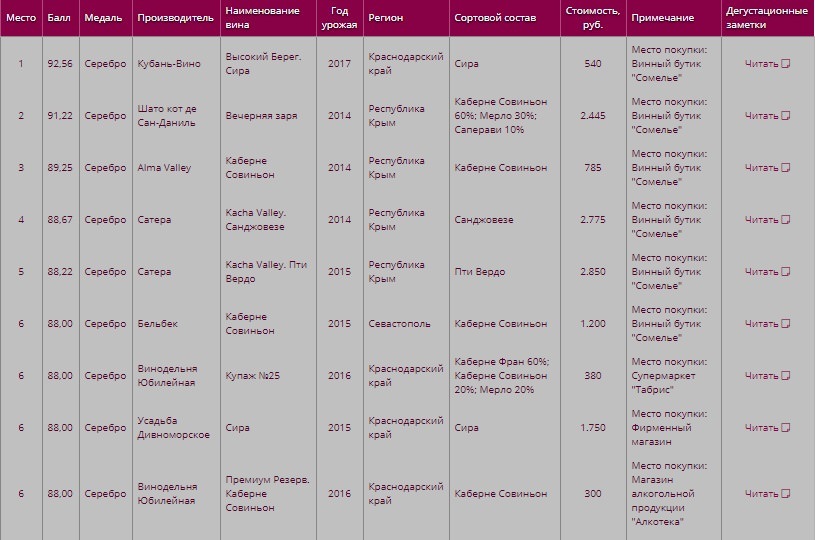 Рейтинг русского красного вина 2018 года - Русское вино, Вино
