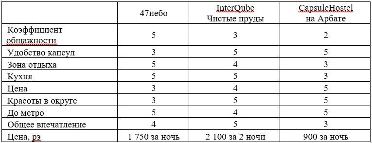 Capsule hotel trip in Moscow - My, Capsule Hotel, Moscow, Overnight stay, Longpost