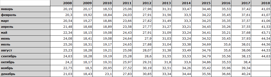 Average gasoline price and household income - Society, Politics, State Duma, Tax, Officials, Diesel, Prices, Salary