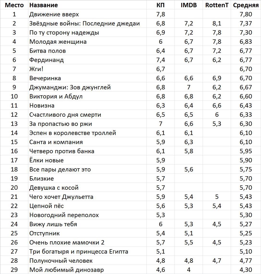 Фильмы месяца. Декабрь 2017 - Фильмы, Фильмы месяца, Декабрь, Длиннопост