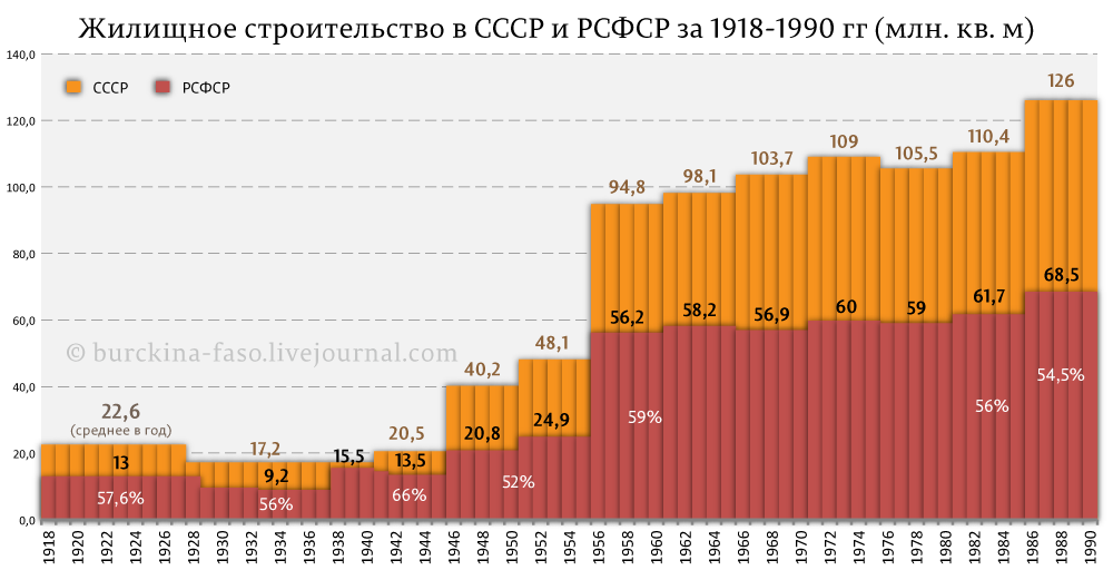 Объёмы строительства при Сталине и после него. - Сталин, СССР, Видео, Длиннопост