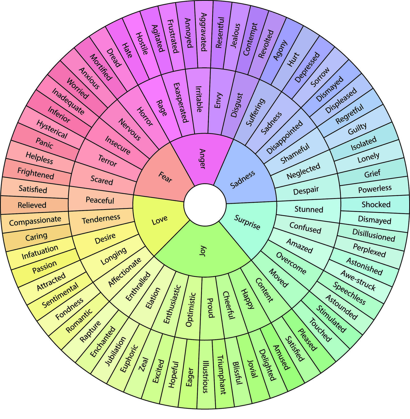 Emotion & Feeling wheel - Emotions, , English language