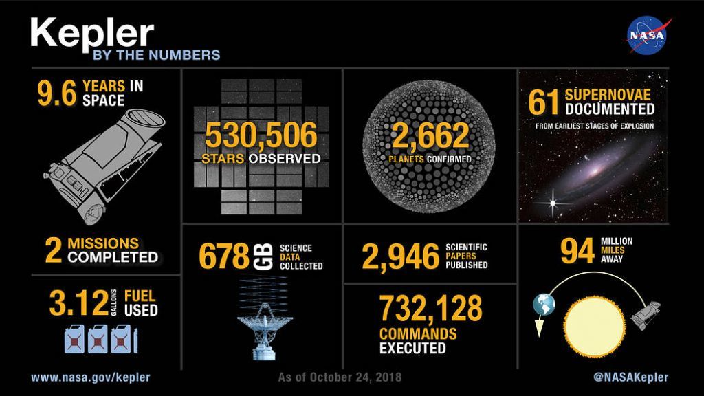 Farewell, Kepler! - Space, Kepler telescope, Parting, Video, Longpost