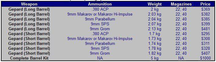 Experimental multi-caliber submachine gun Gepard. - Proper nutrition, Cheetah, , Weapon, , Longpost