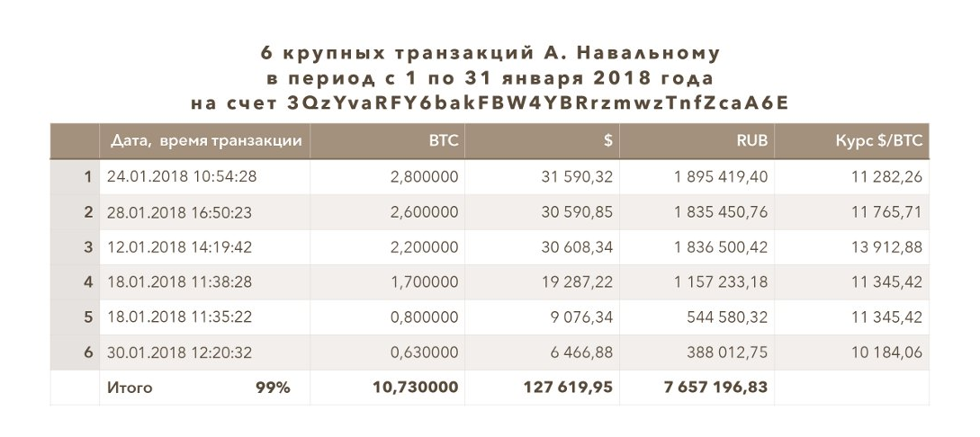 Биткойн-прикрытие: как Навальный получил от богатых студентов 1,5 млн долларов. - Алексей Навальный, Илья Ремесло, Разбор, Политика, Юристы, Длиннопост