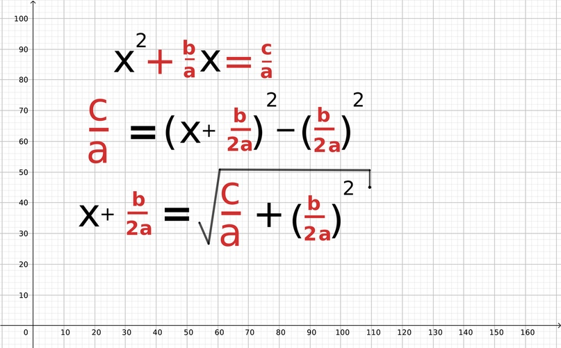 How to solve quadratic equations? - My, Mathematics, The science, Man of Science, Quadratic, Discriminant, Algebra, Geometry, Longpost