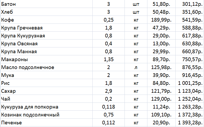 Survive until the New Year. My version of the eating at 3500 experiment. 15-21 days. - My, Live on 3500, Saving, Nutrition, Social experiment, Longpost