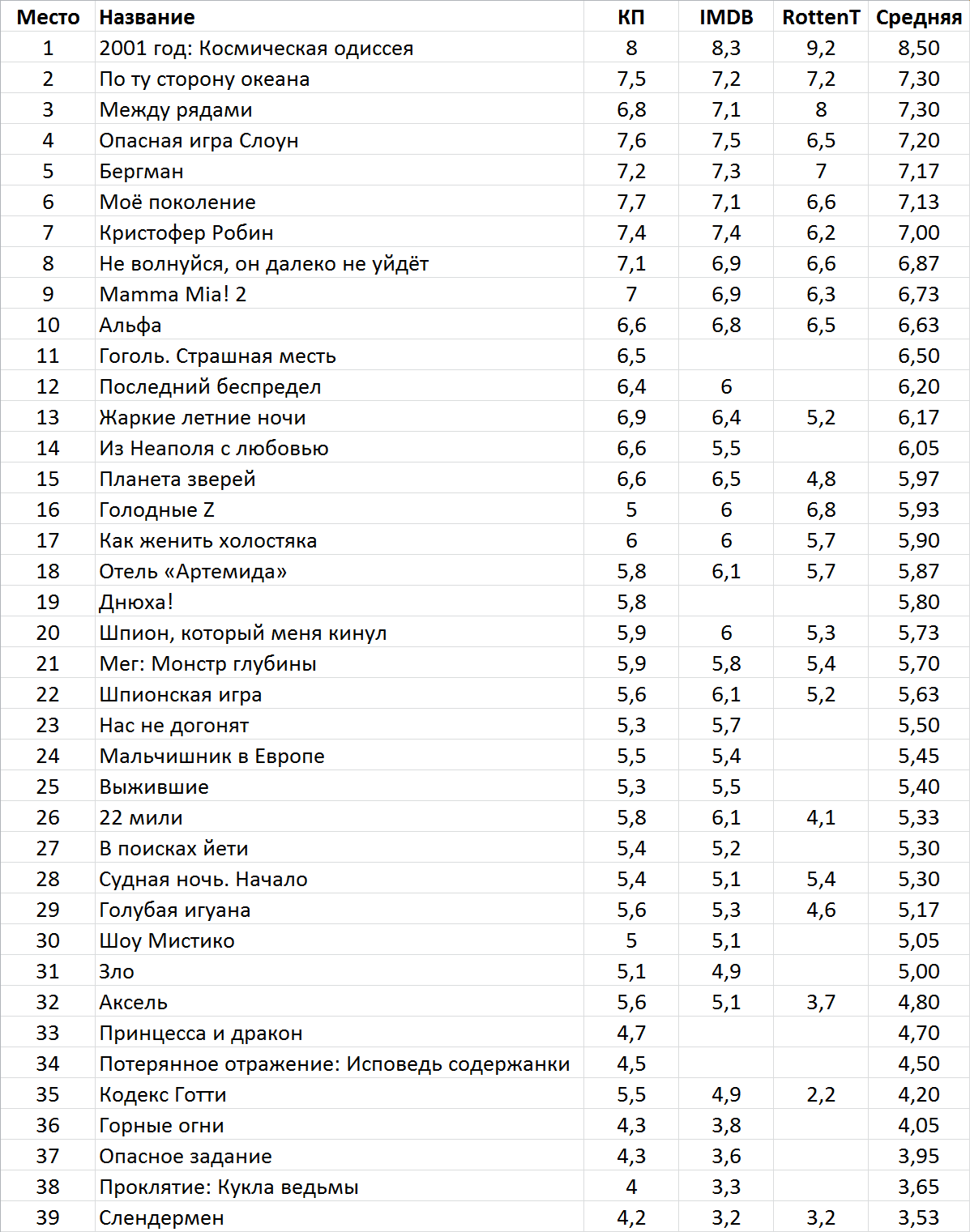 Фильмы месяца. Август 2018 - Фильмы, Фильмы месяца, Август, Длиннопост